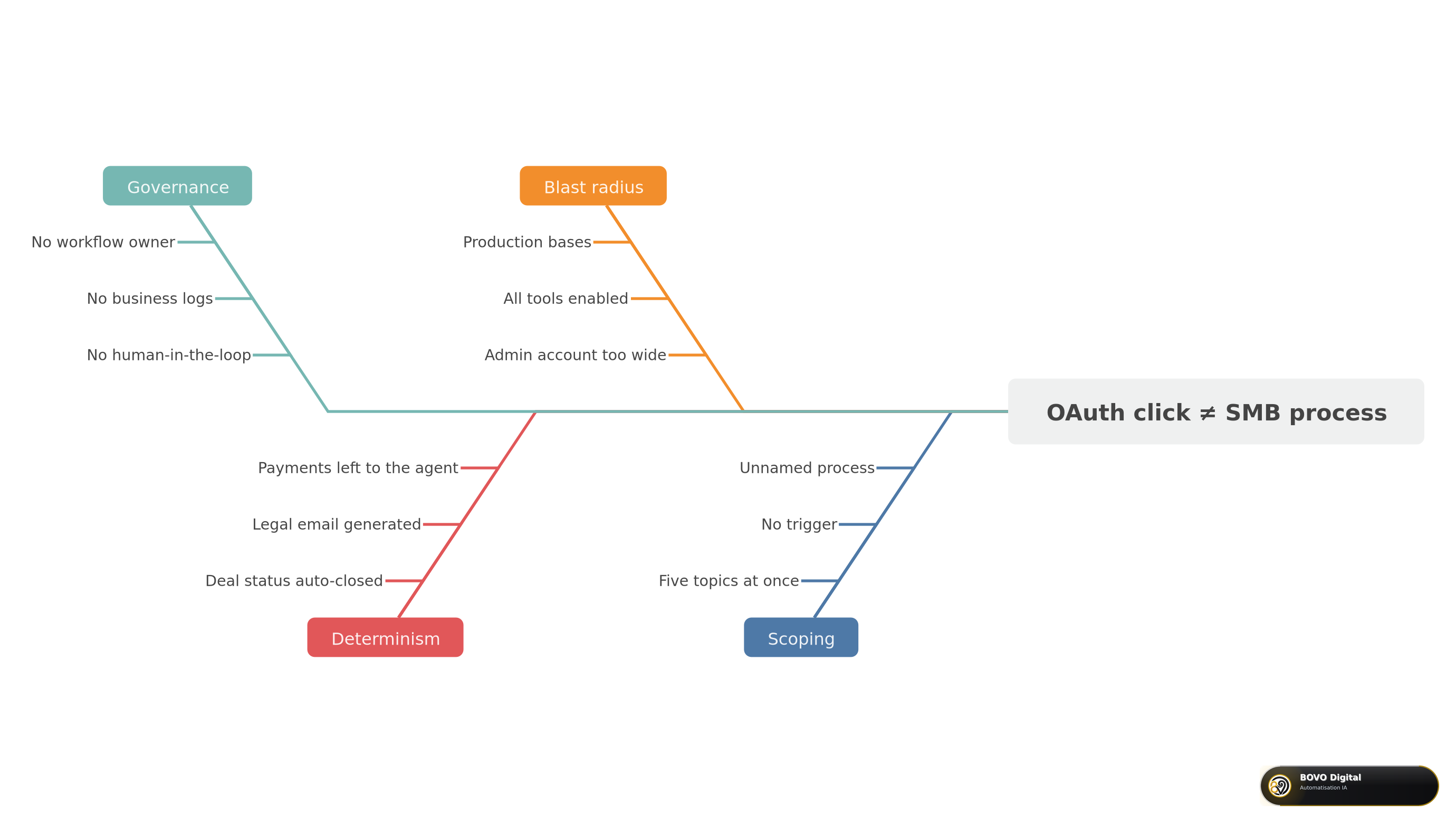 Causes that make an MCP OAuth click fail to ship an SMB process