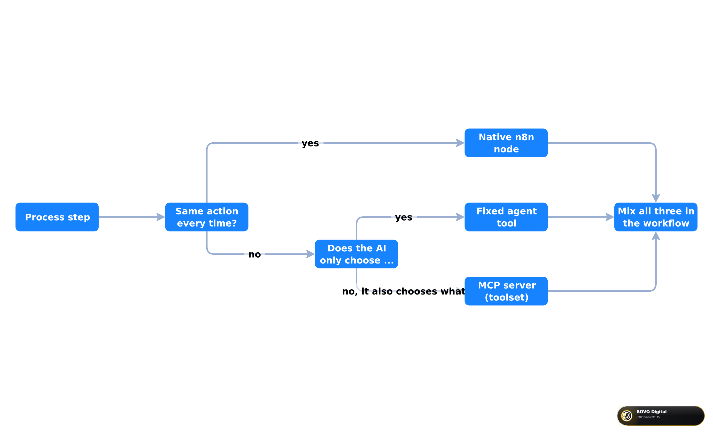 n8n decision: native node, agent tool or MCP server