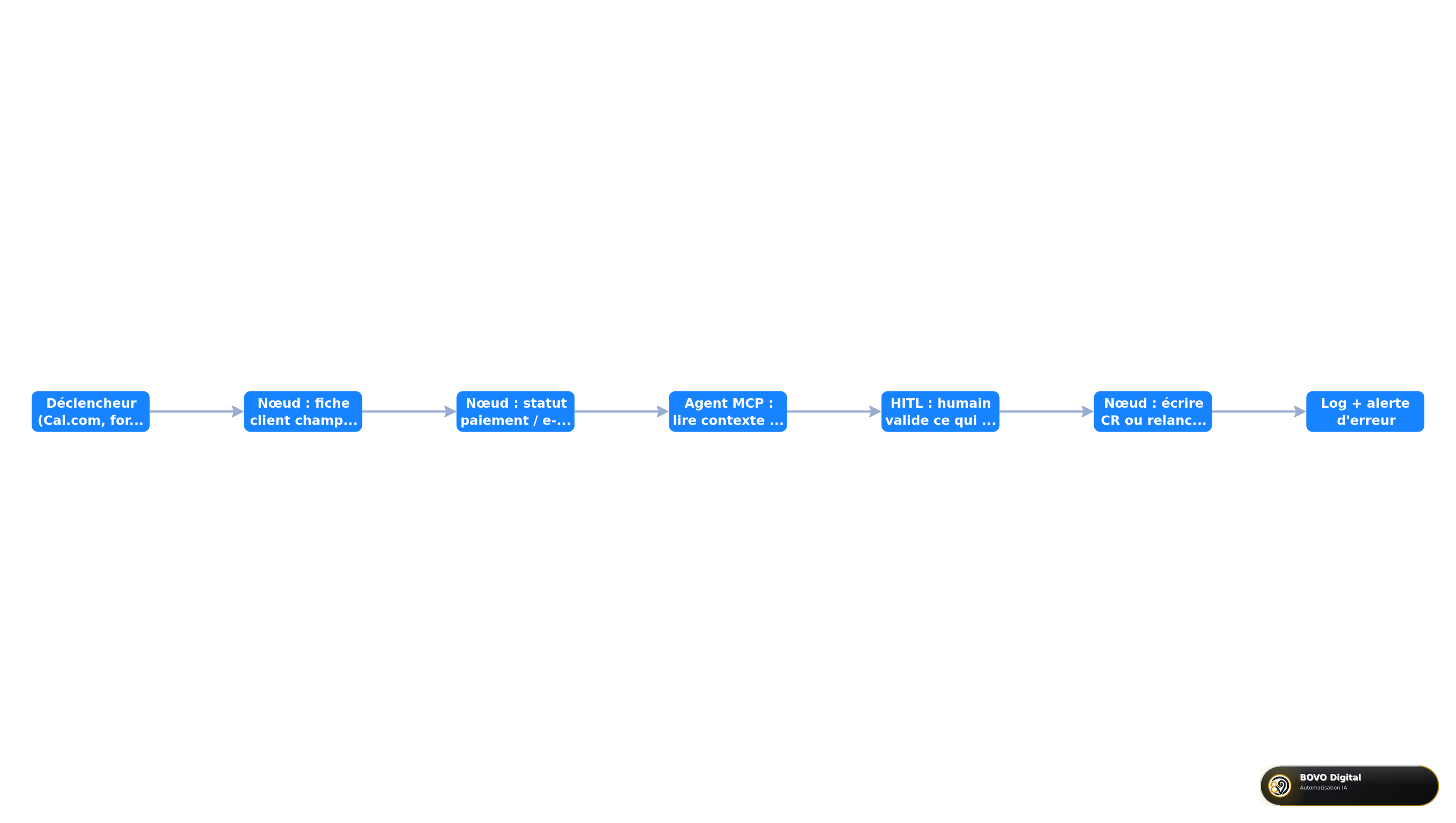 Workflow hybride PME : nœuds déterministes et MCP pour le contexte