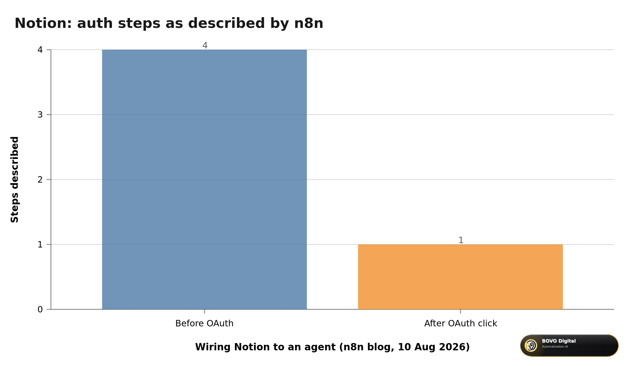 Steps to wire Notion to an agent: before vs after 10 August