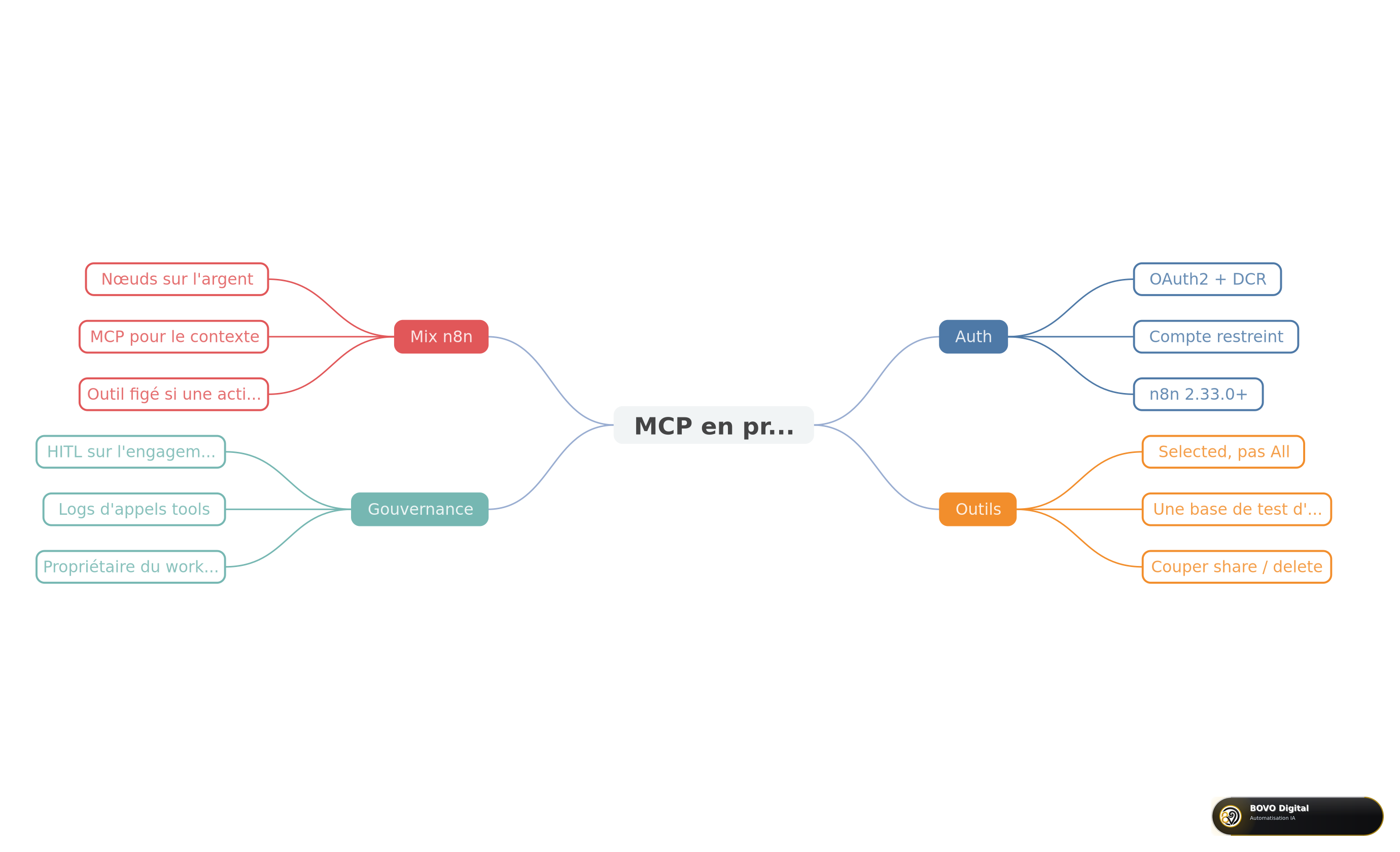 Carte mentale : brancher MCP en PME sans ouvrir trop large