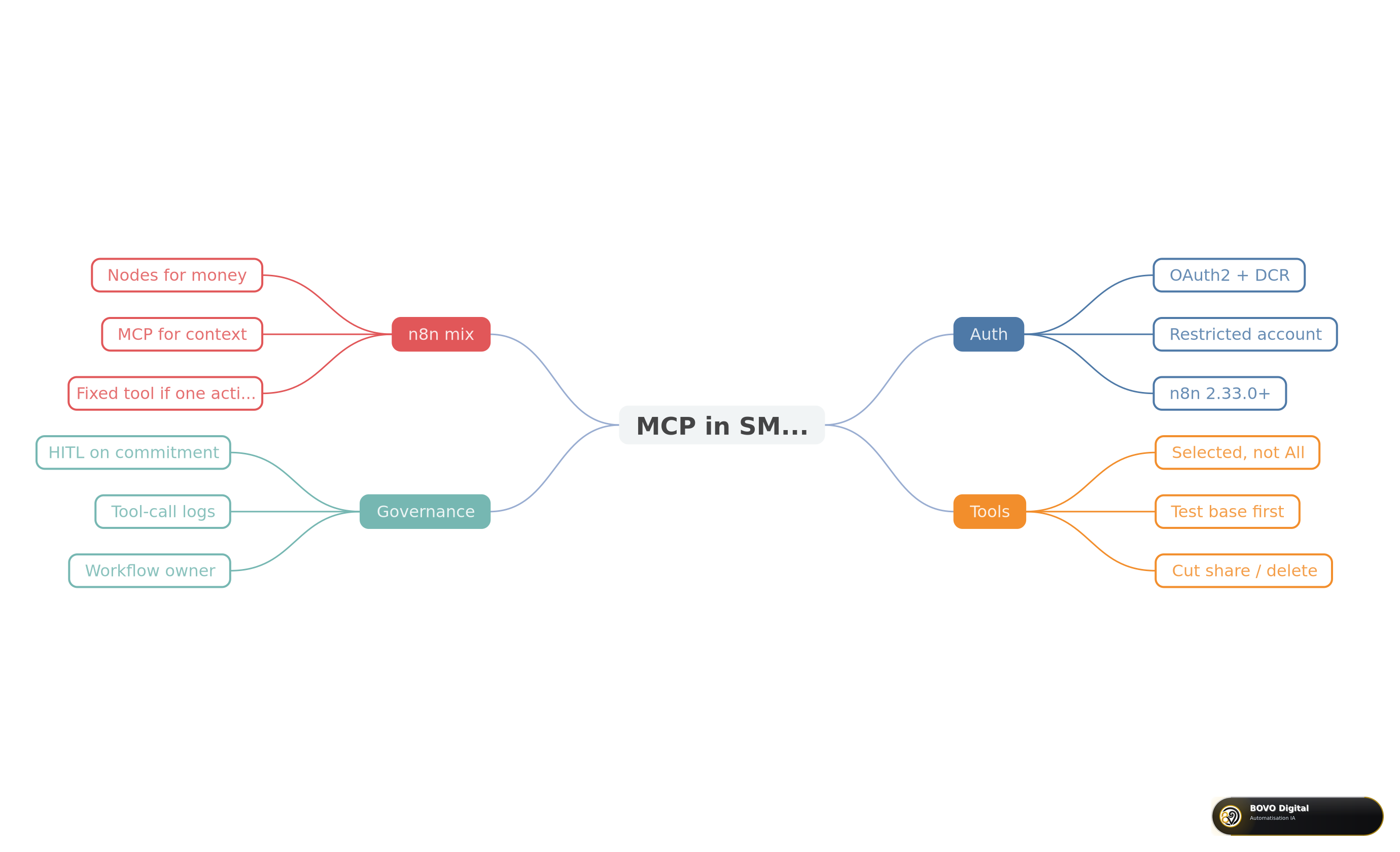 Mind map: wiring MCP in an SMB without opening too wide