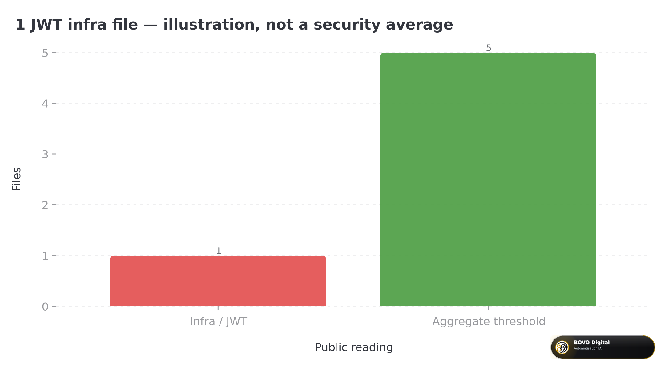 1 JWT infra file — illustration, not a security average