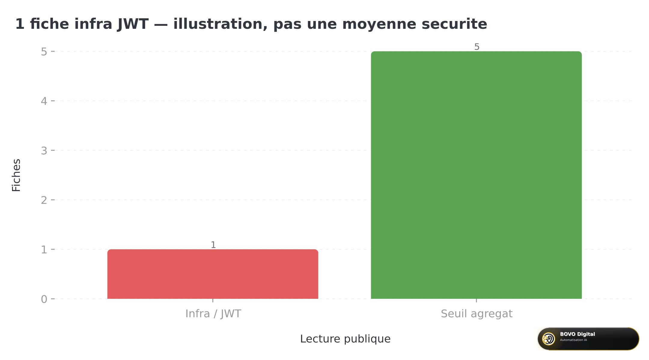 1 fiche infra JWT — illustration, pas une moyenne sécurité
