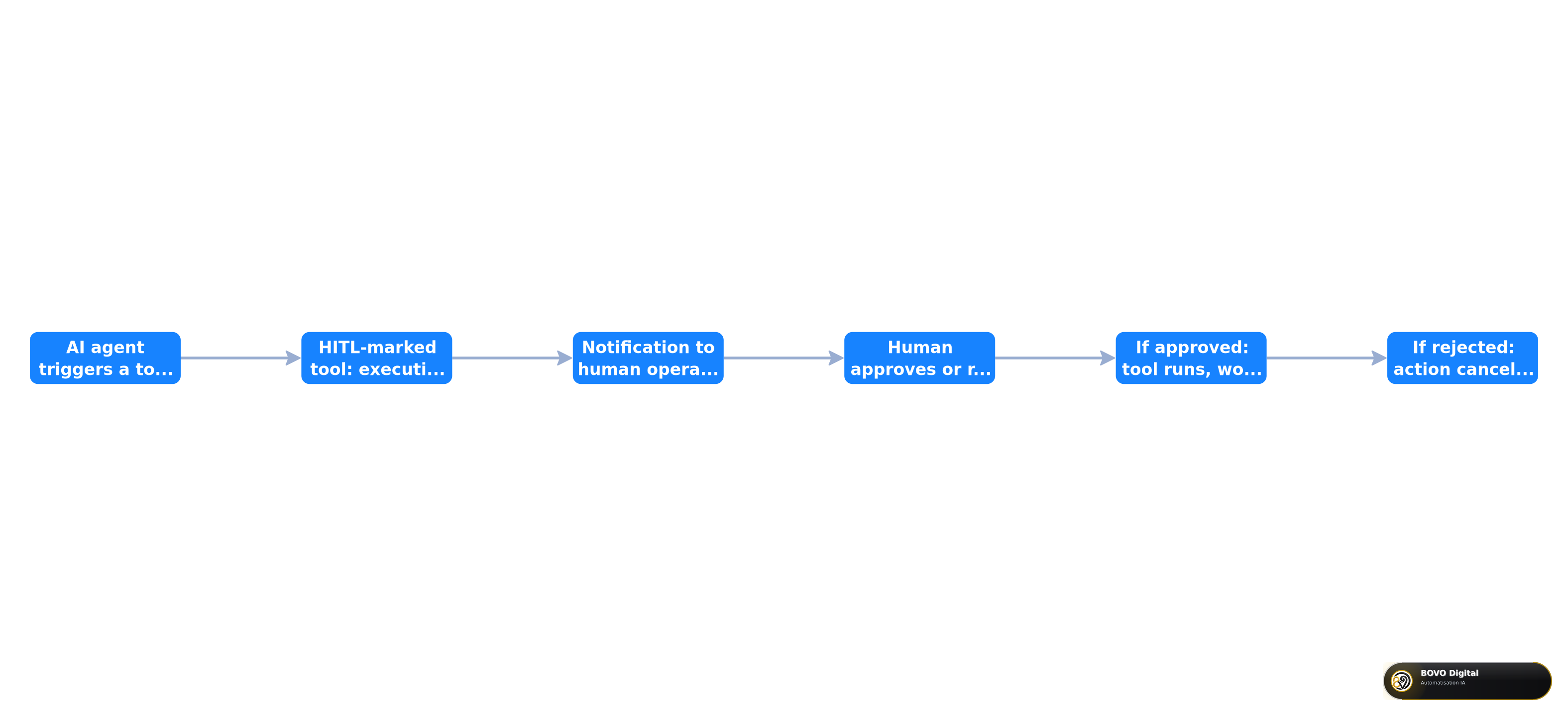 Human-in-the-Loop flow on tool calls in n8n