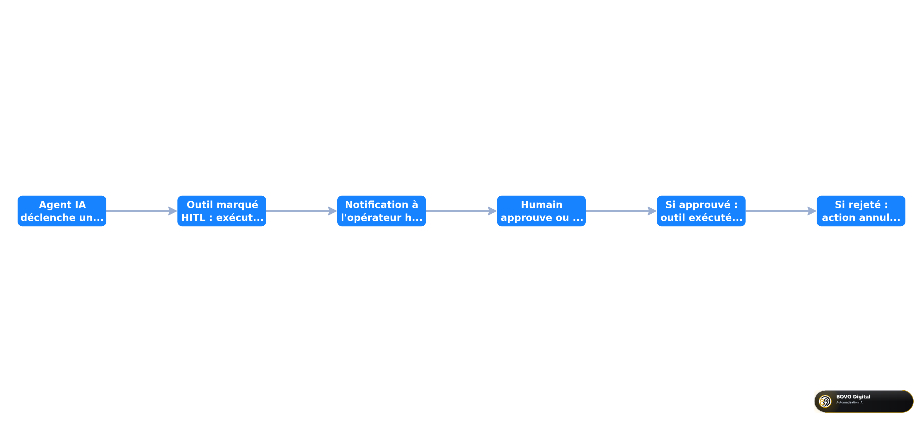 Flux Human-in-the-Loop sur les tool calls dans n8n