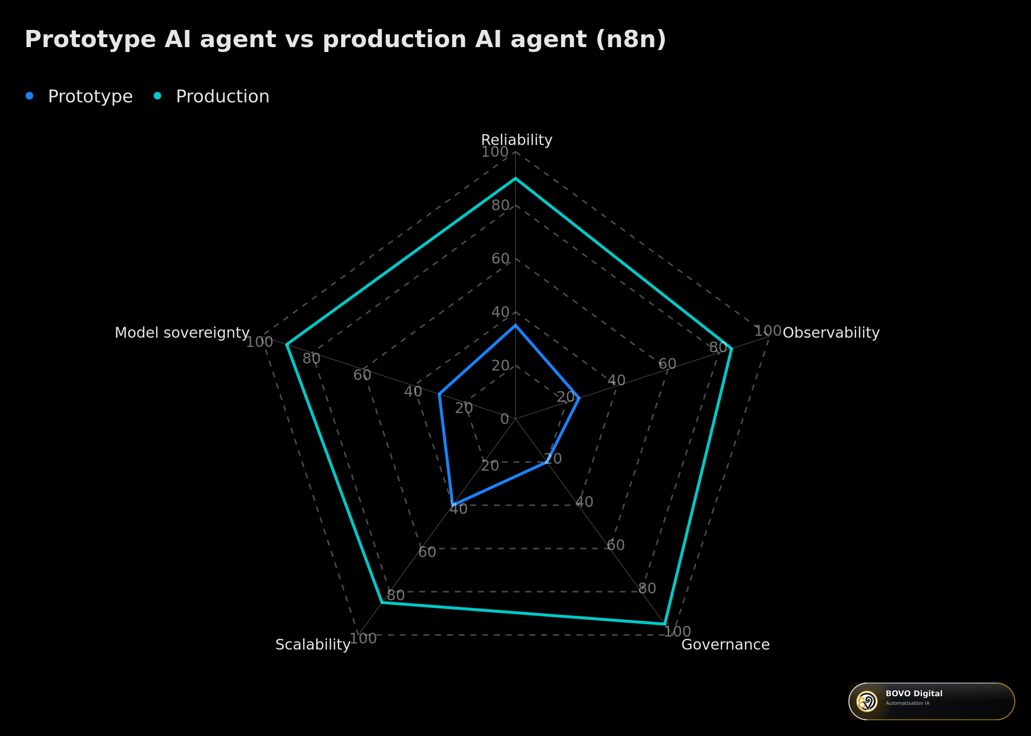 Radar comparison of AI agent production approaches
