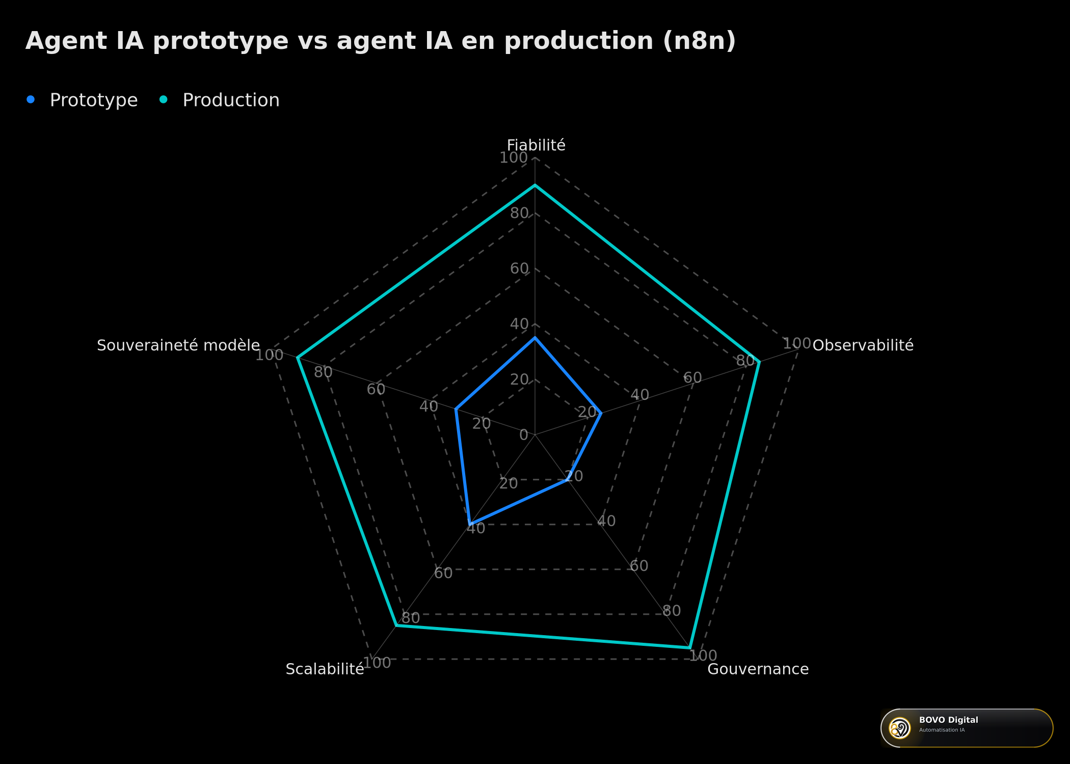 Comparatif radar des approches agents IA en production