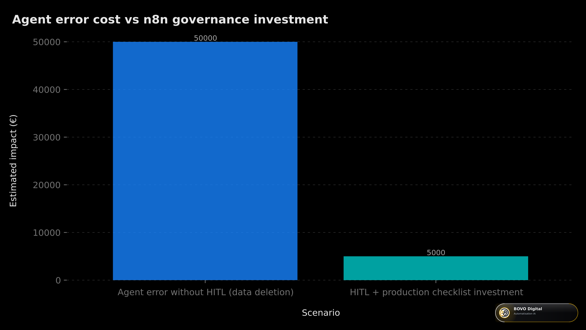 Annual cost comparison by AI agent deployment approach