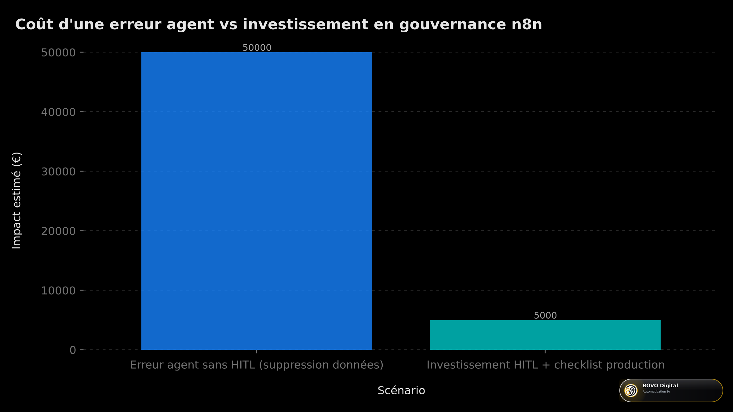 Comparaison des coûts annuels par approche de déploiement agent IA