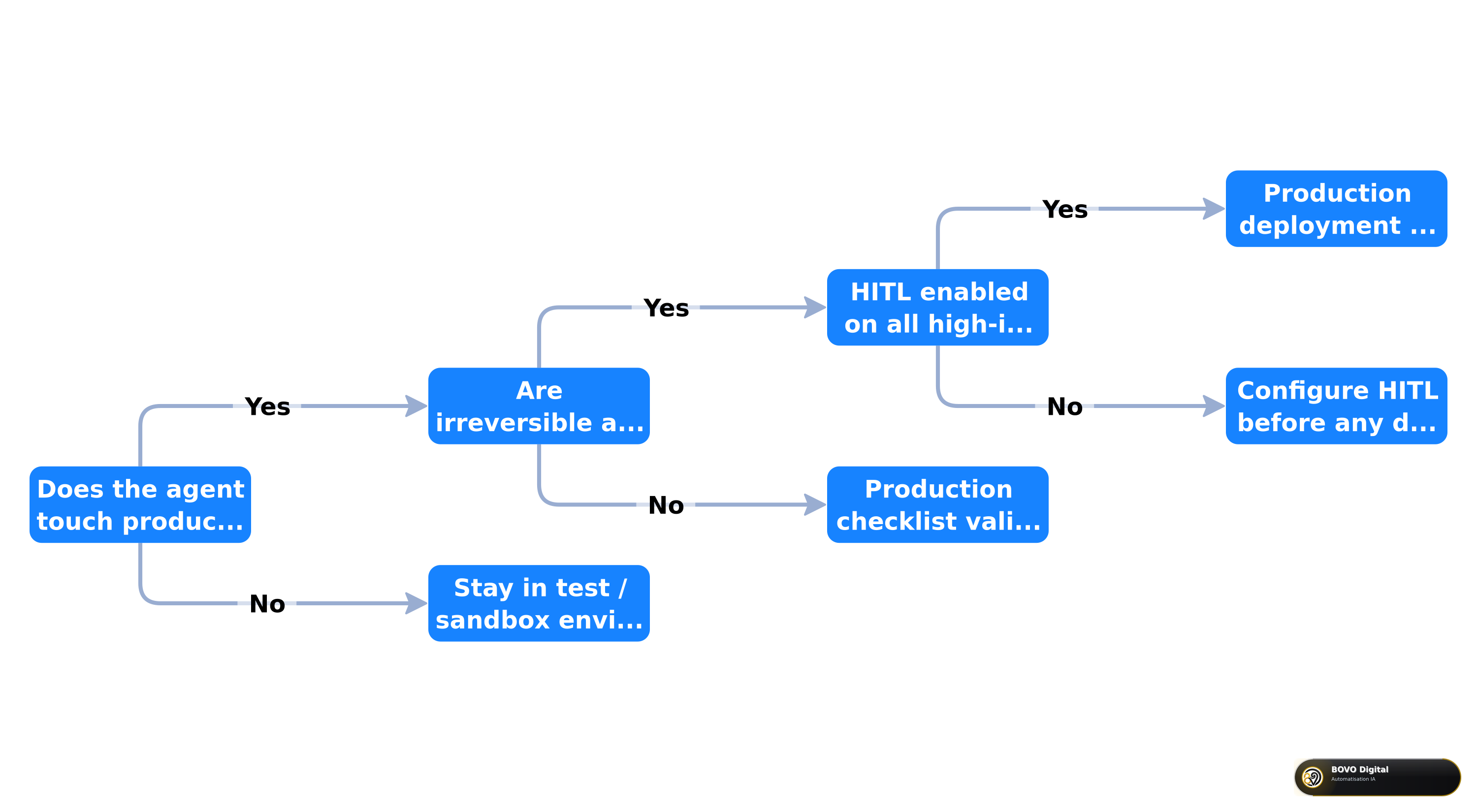 Decision tree for putting an n8n agent into production