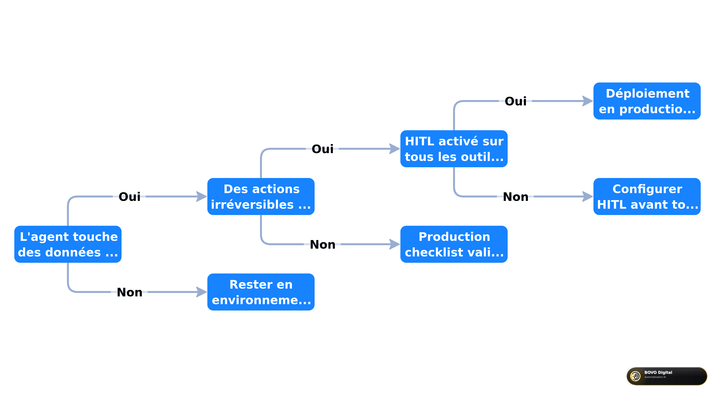 Arbre de décision pour le passage en production d'un agent n8n