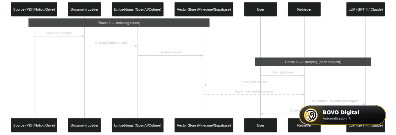 RAG pipeline in n8n: indexing then querying
