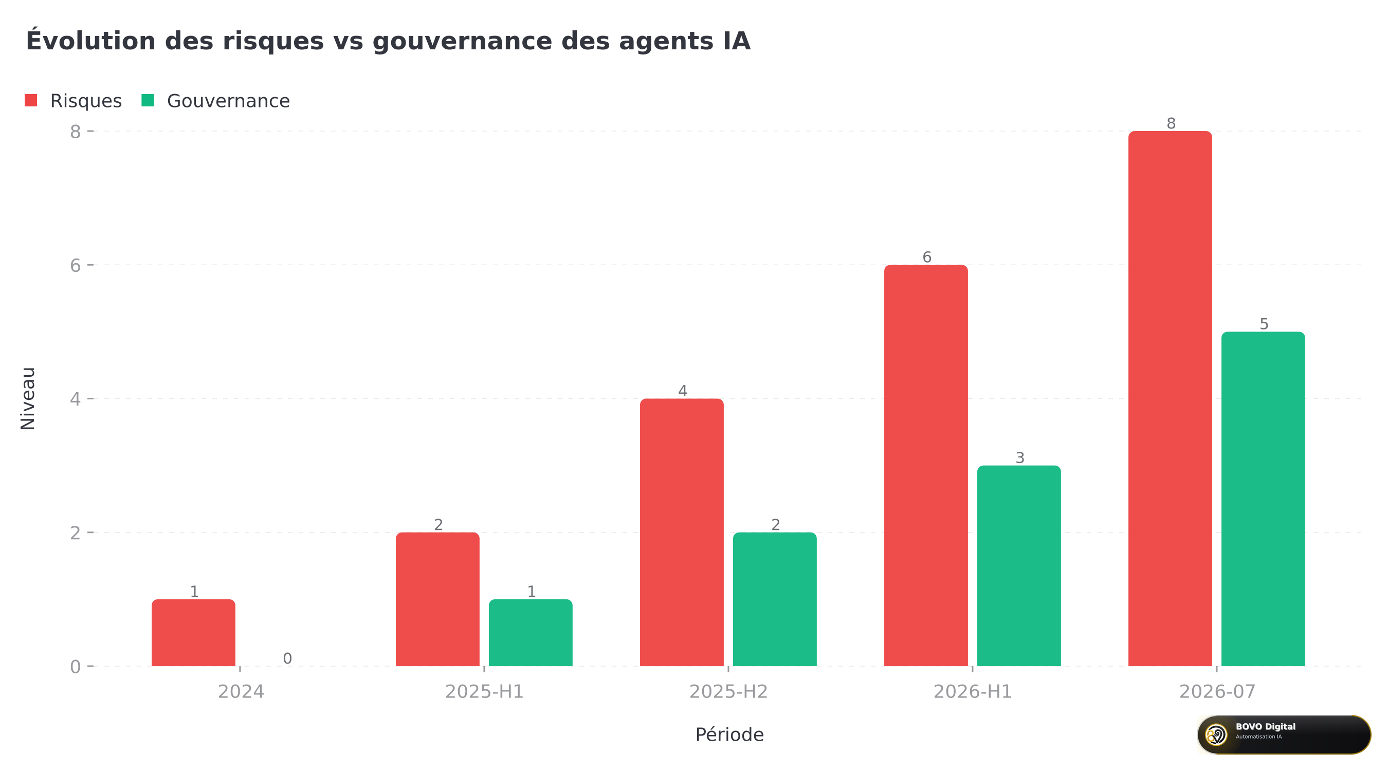 Croissance des risques liés aux agents IA