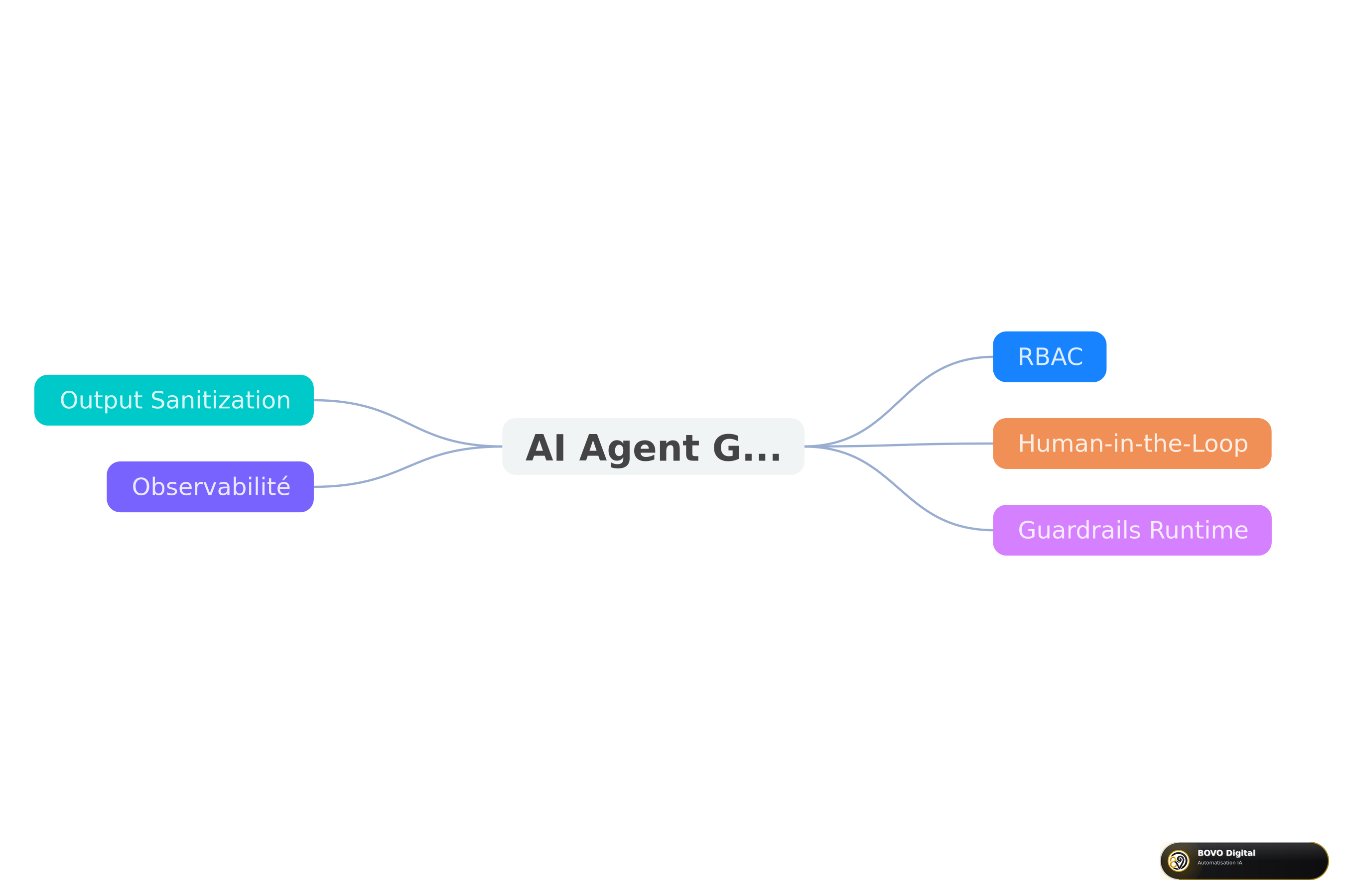 Les 5 piliers de l'AI Agent Governance n8n
