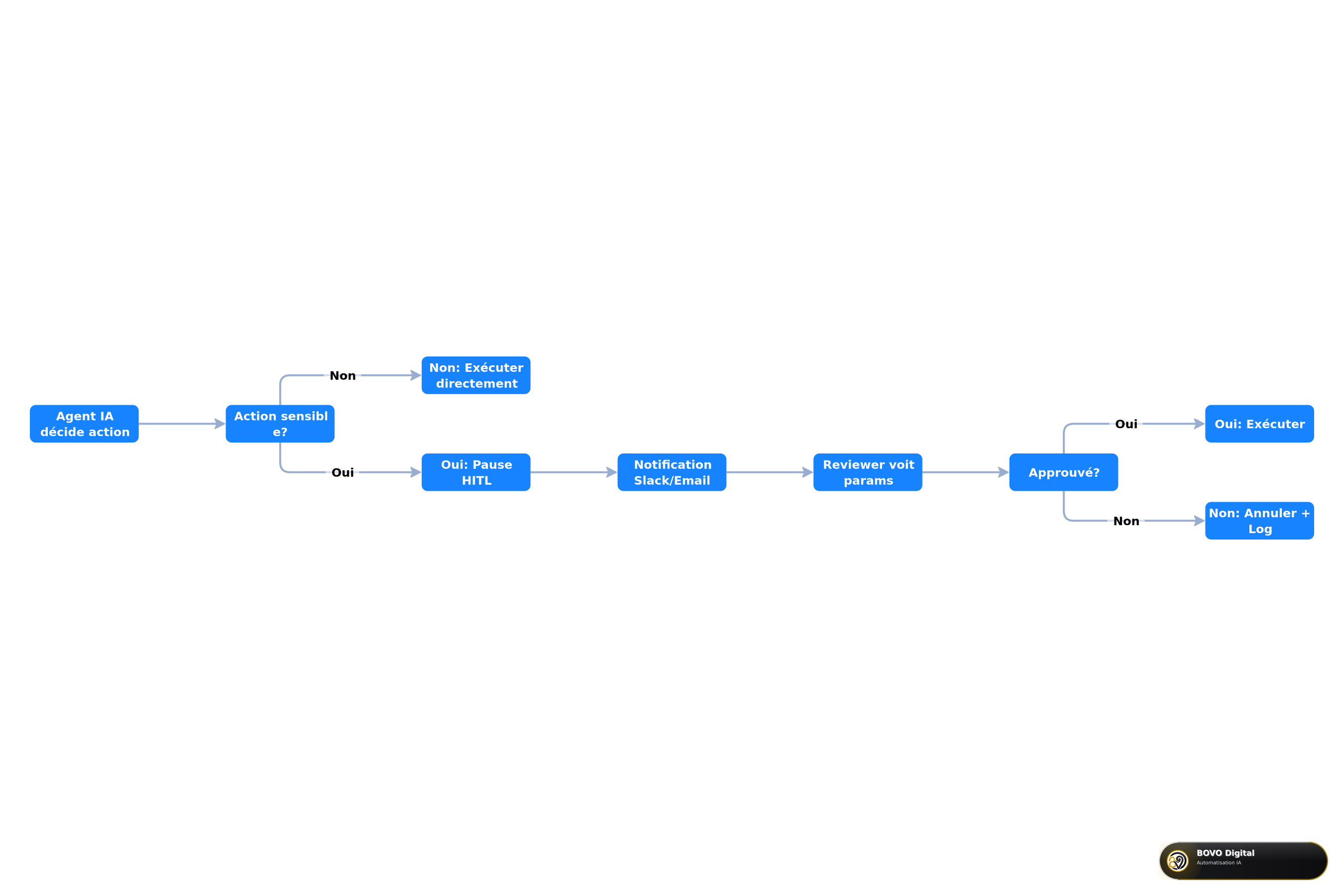 Workflow human-in-the-loop dans n8n