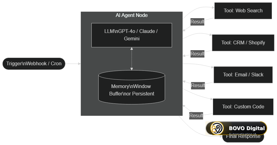 n8n AI Agent node architecture: LLM, connected tools, and optional memory
