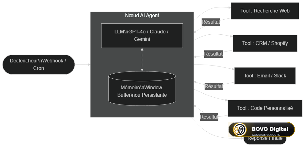 Architecture du nœud AI Agent n8n : LLM, outils connectés et mémoire optionnelle