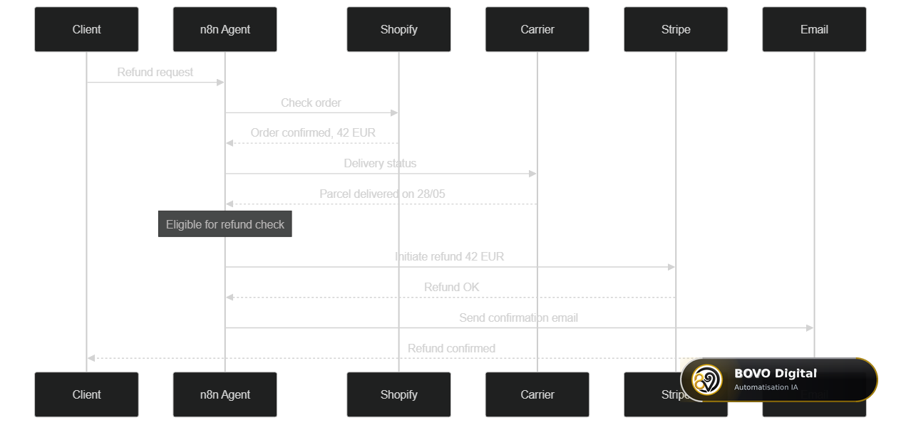 Full refund sequence handled end-to-end by an autonomous n8n agent