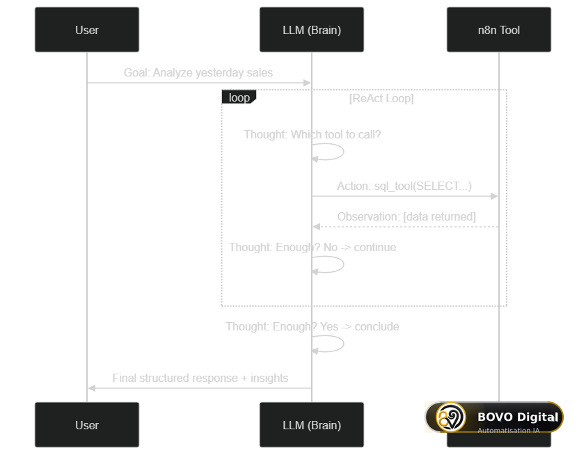 ReAct reasoning loop in an n8n agent: Thought, Action, Observation in cycle