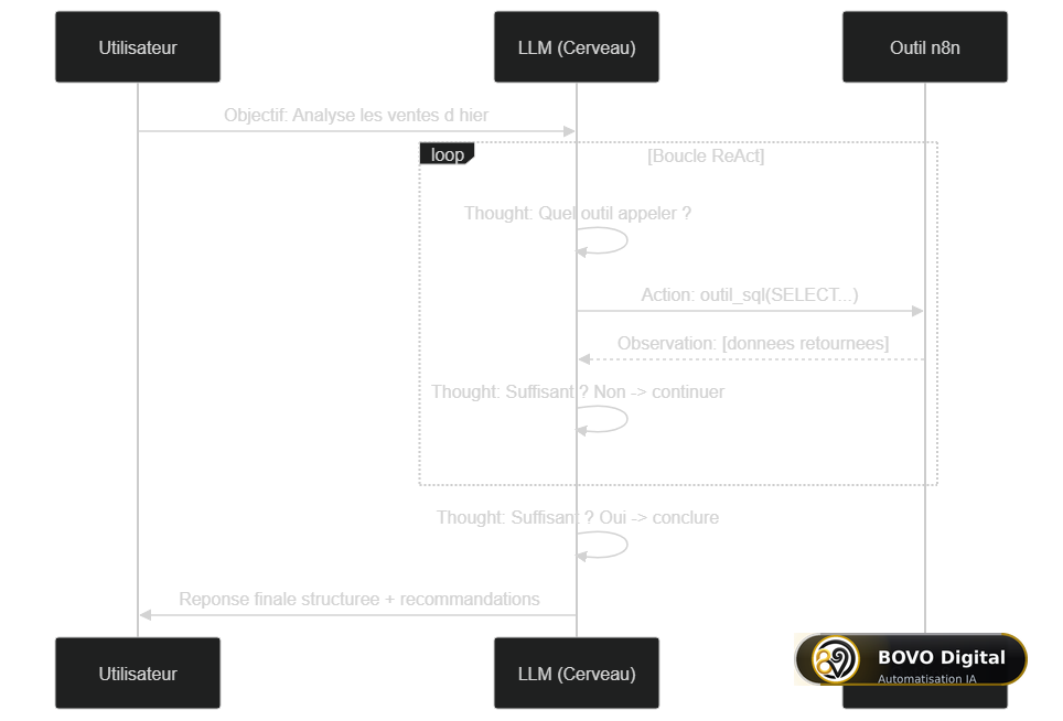 Boucle de raisonnement ReAct dans un agent n8n : Thought, Action, Observation en cycle