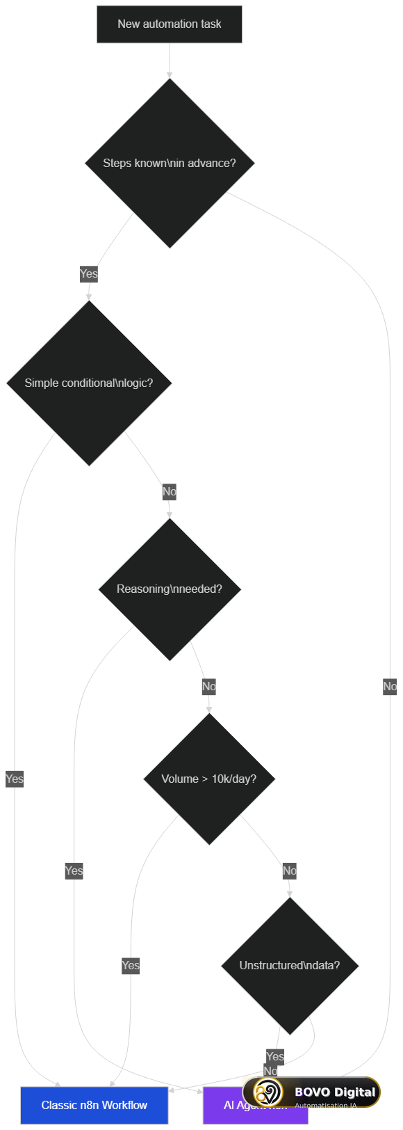 Decision tree: when to use an AI Agent vs a classic n8n workflow