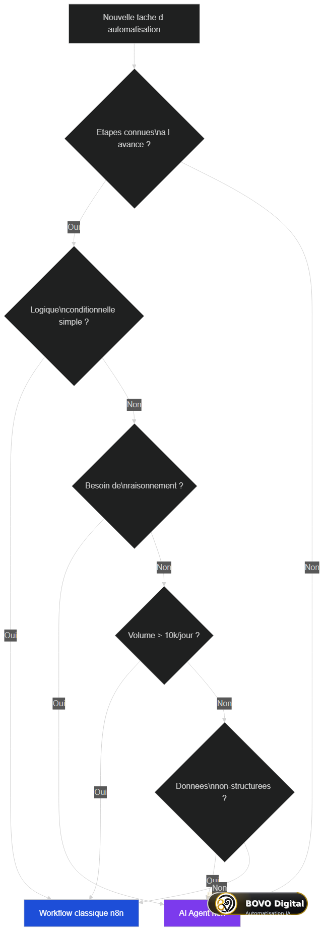 Arbre de décision : quand utiliser un AI Agent plutôt qu'un workflow classique n8n