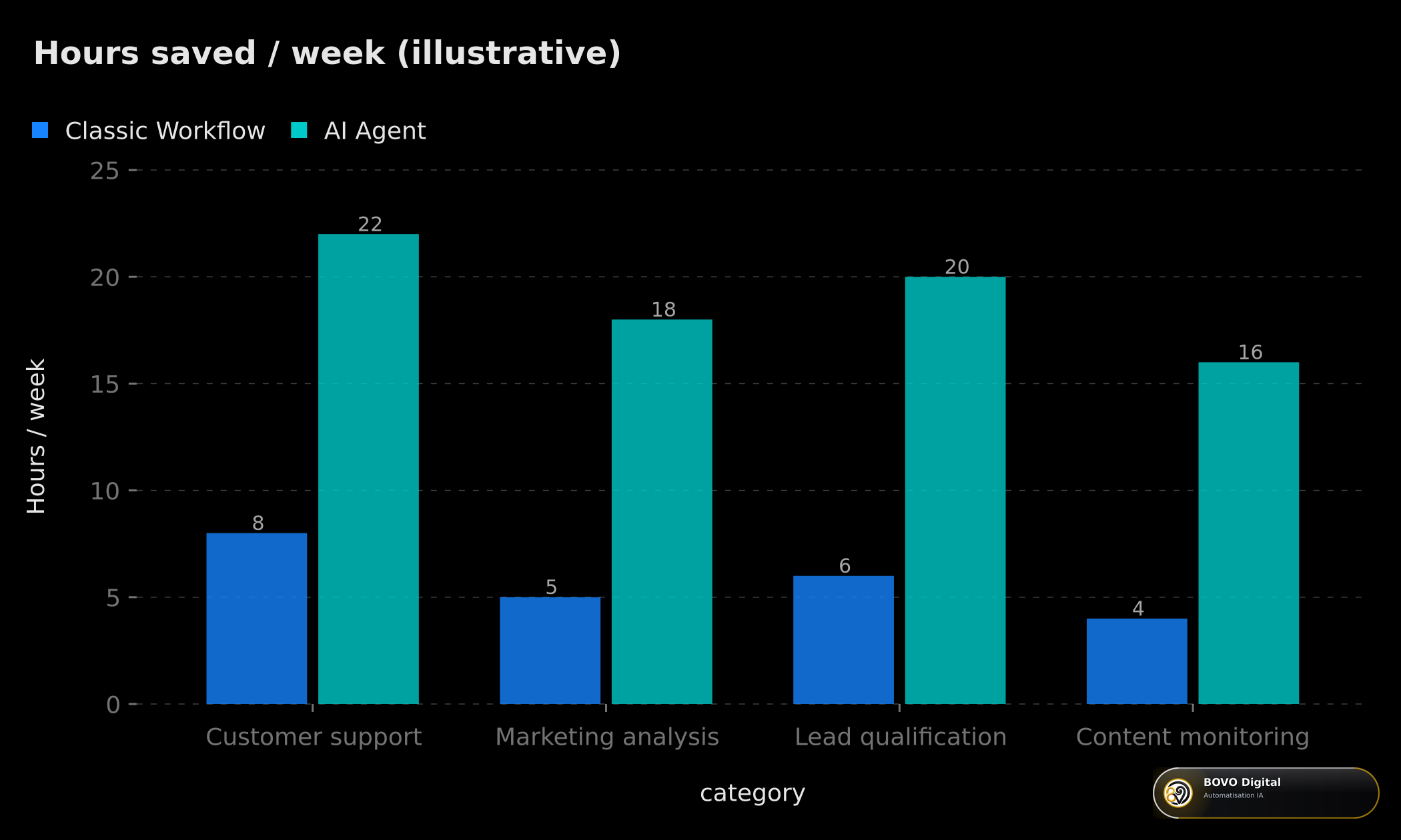 Illustrative comparison of productivity gains: Classic Workflow vs AI Agent by use case