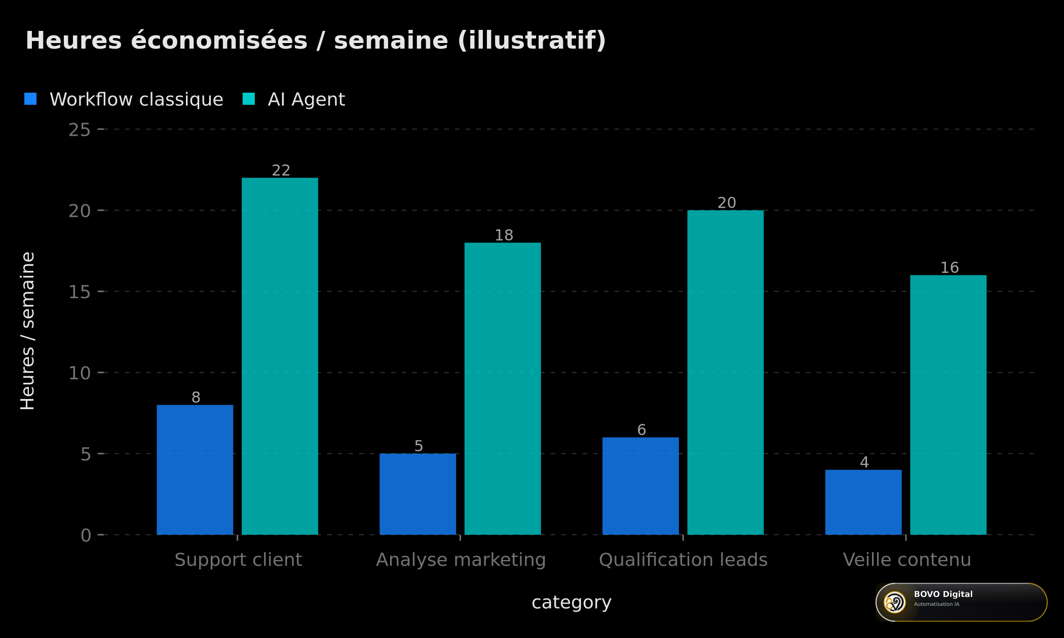 Comparaison illustrative des gains de productivité : Workflow classique vs AI Agent par cas d'usage