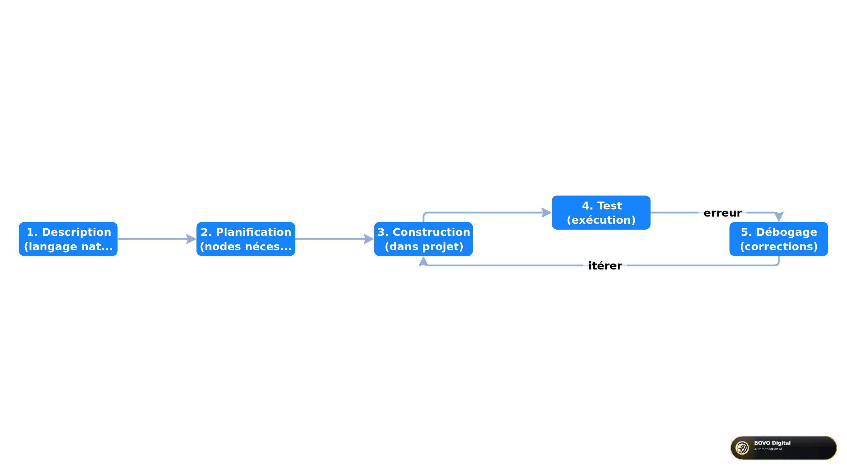 Processus de l'AI Assistant n8n