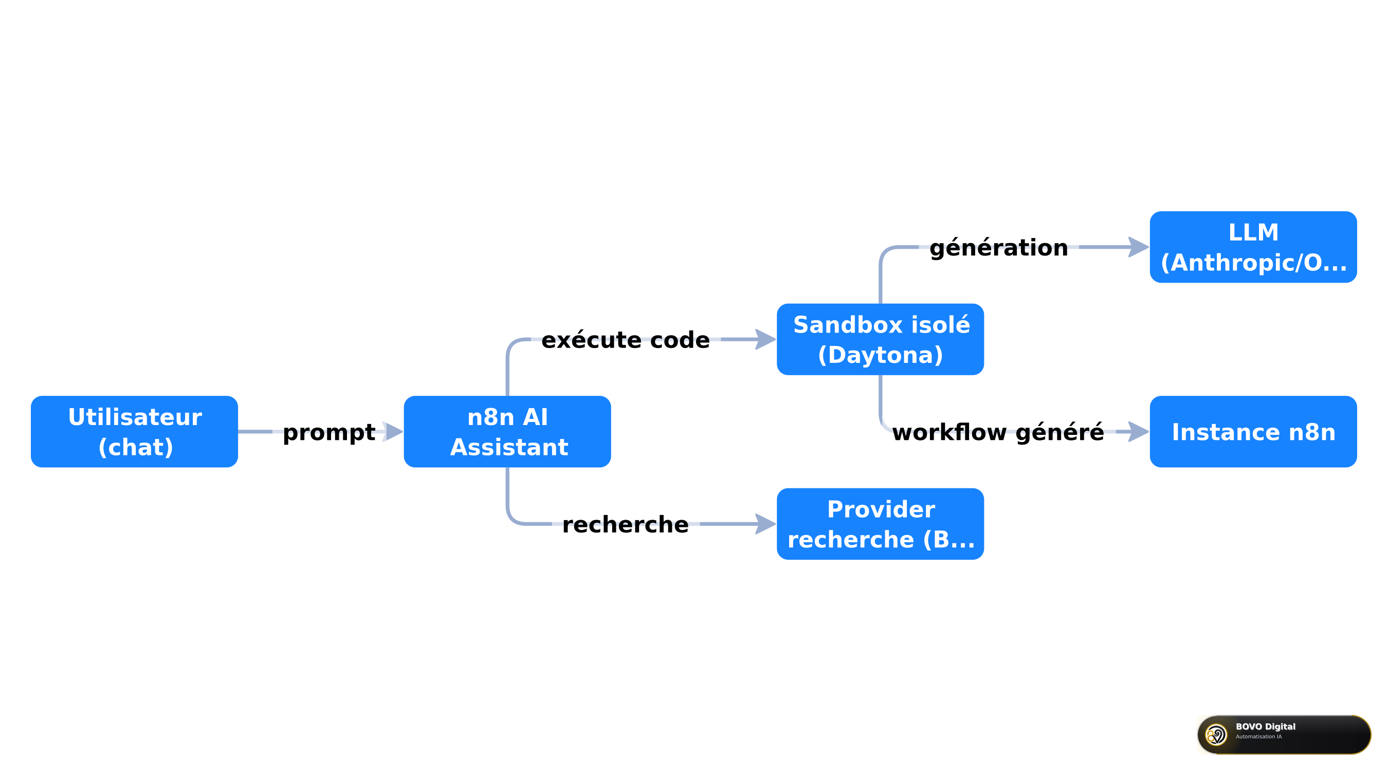 Architecture sandbox de l'AI Assistant