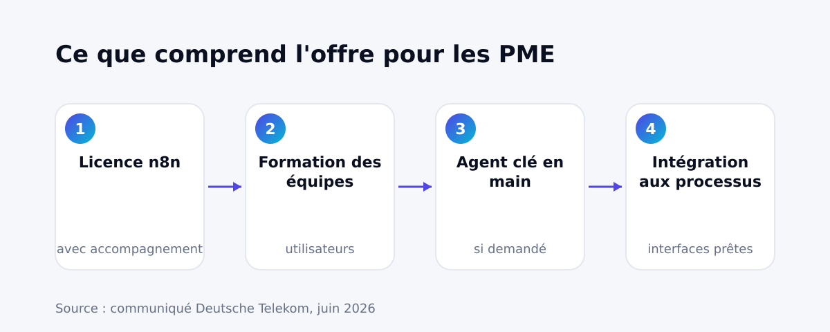 Ce que comprend l'offre pour les PME