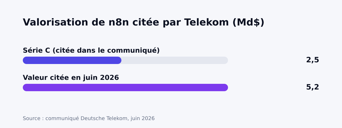 Valorisation de n8n citée dans le communiqué