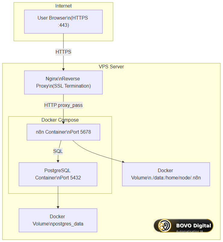 n8n Docker Compose architecture with reverse proxy and PostgreSQL