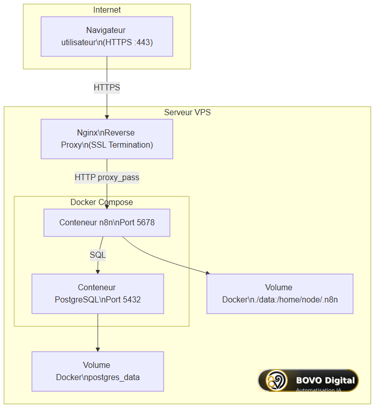 Architecture Docker Compose de n8n avec reverse proxy et PostgreSQL
