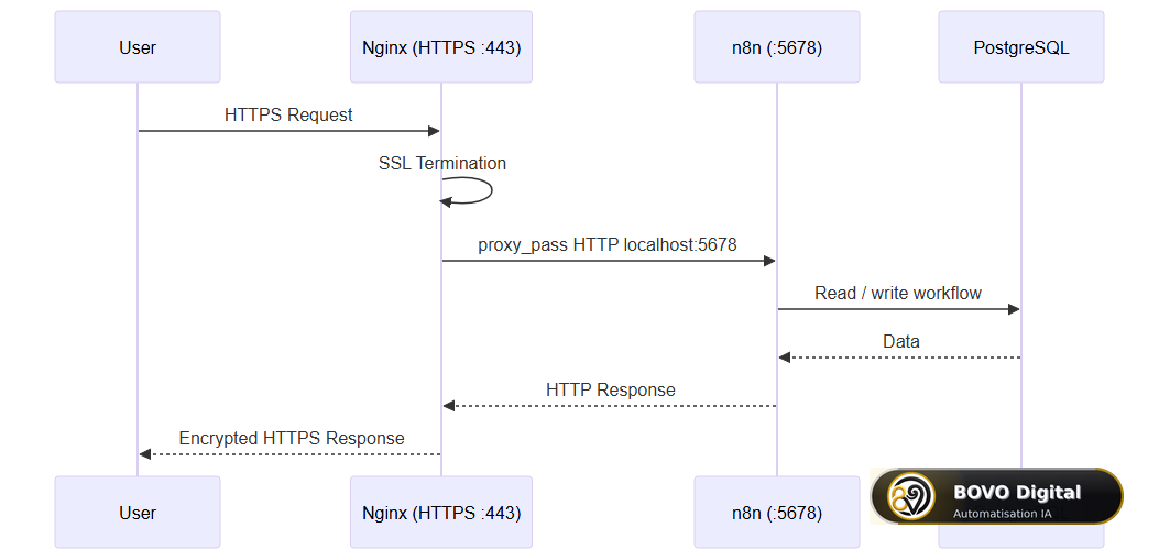 HTTPS request flow through the reverse proxy to n8n and PostgreSQL