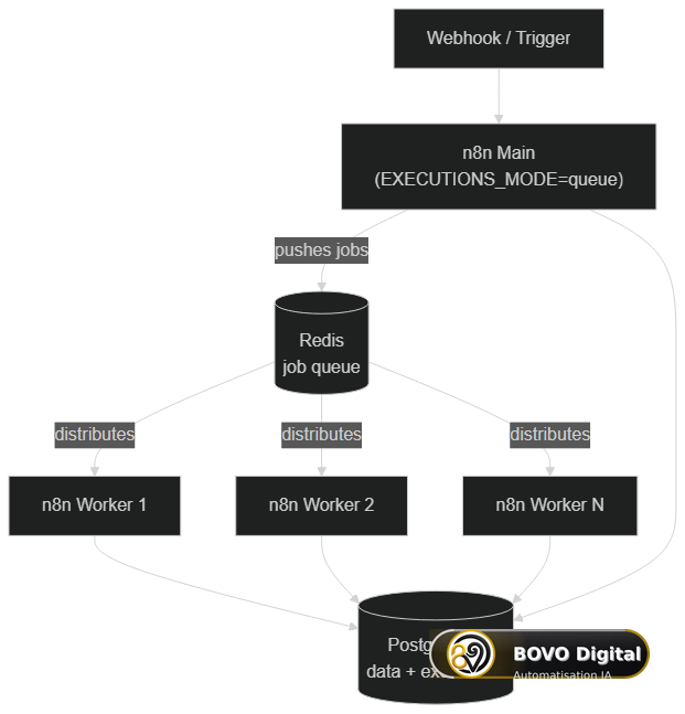 n8n queue mode architecture with Redis and parallel workers