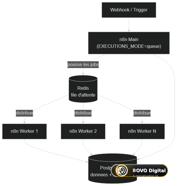 Architecture du mode queue de n8n avec Redis et workers parallèles