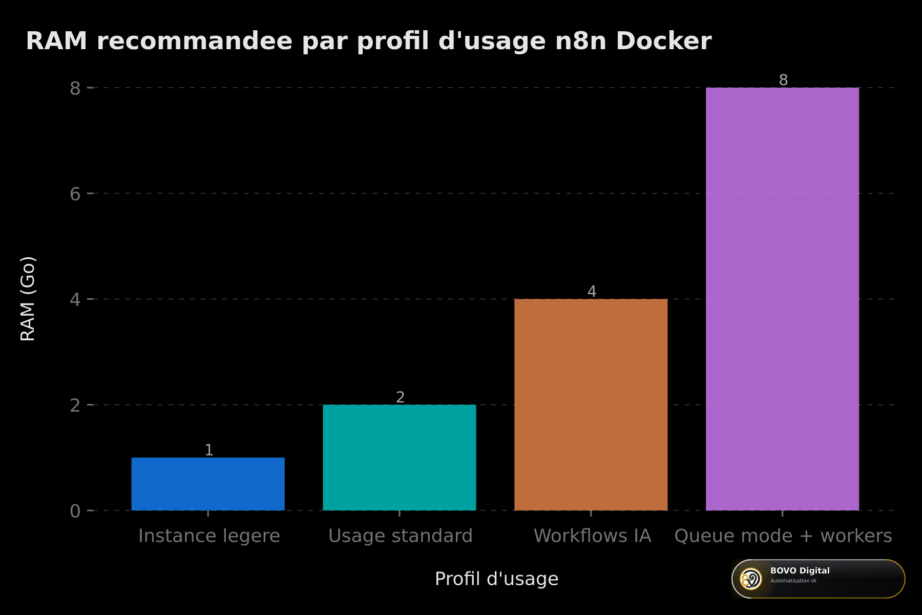 RAM recommandée selon le profil d'usage de n8n Docker