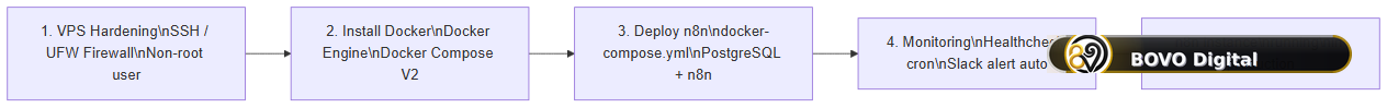 n8n self-hosted installation steps on a VPS