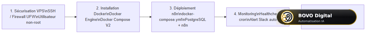 Étapes d'installation de n8n self-hosted sur VPS