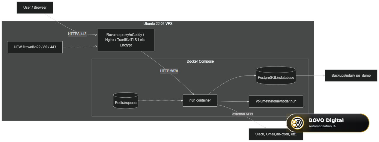 Architecture of a self-hosted n8n instance on a VPS