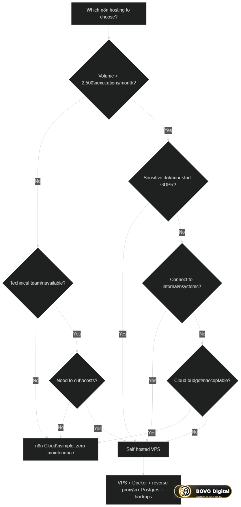 Decision tree: choosing between n8n self-hosted and n8n Cloud