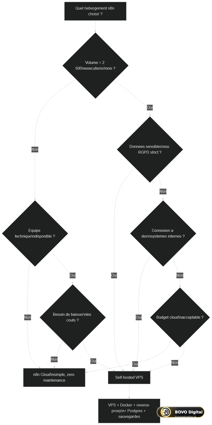 Arbre de décision : choisir entre n8n self-hosted et n8n Cloud