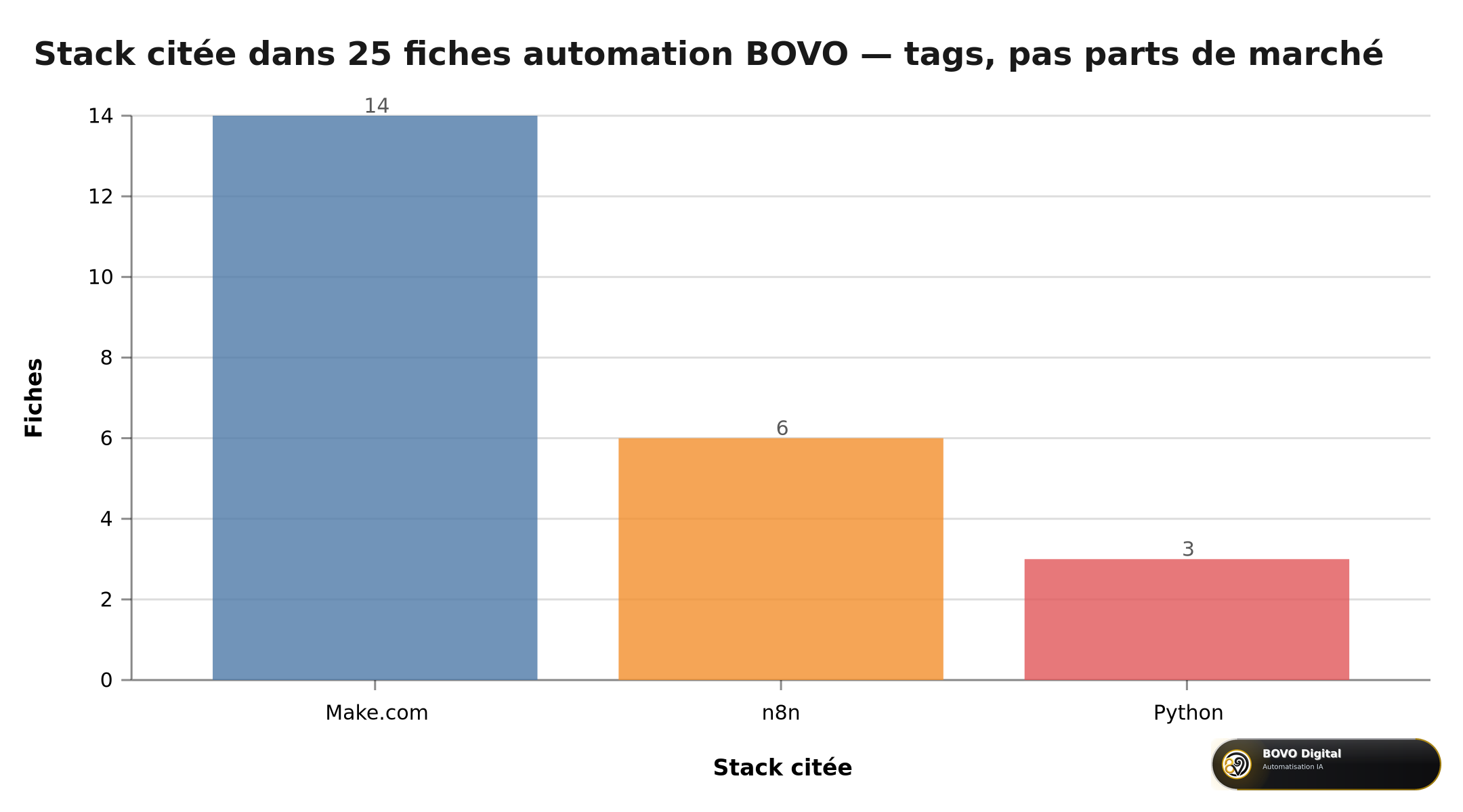 Stack citée dans les 25 fiches automation BOVO