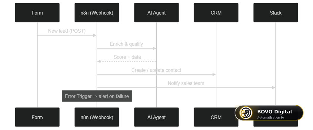 Typical sequence of a lead-capture workflow: form, n8n webhook, AI agent, CRM, Slack and an error alert