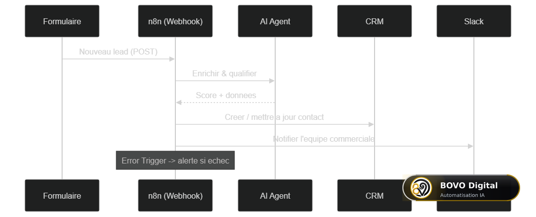 Séquence type d'un workflow de capture de lead : formulaire, webhook n8n, agent IA, CRM, Slack et alerte d'erreur
