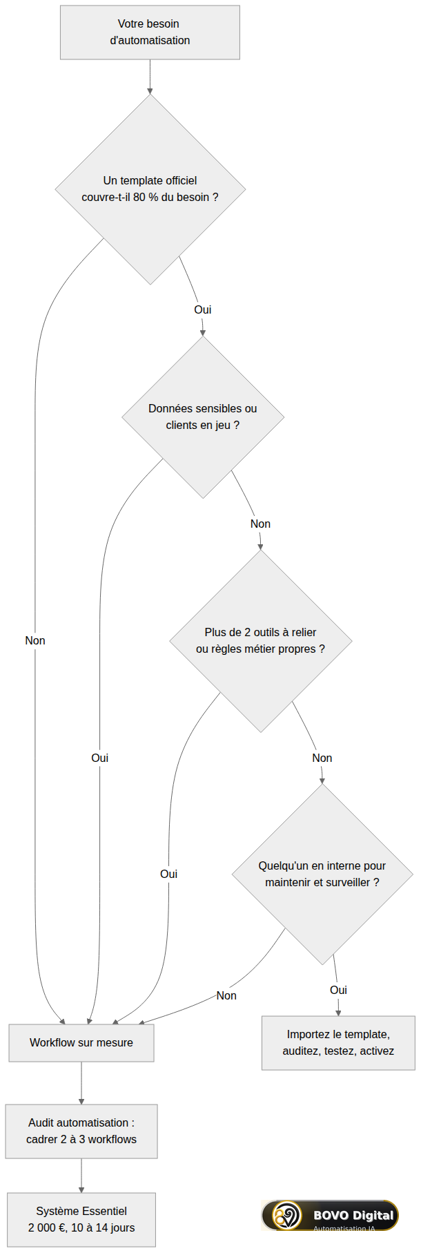 Arbre de décision : template n8n ou workflow sur mesure