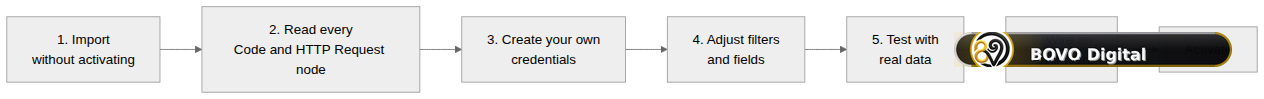 Six steps from an imported template to an activated workflow