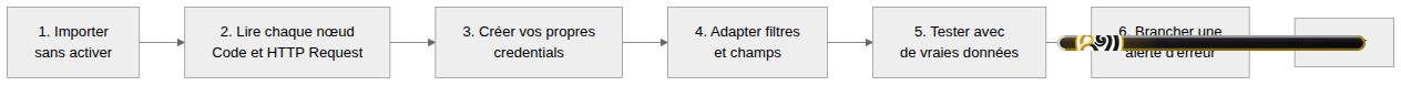 Six étapes pour passer d'un template importé à un workflow activé